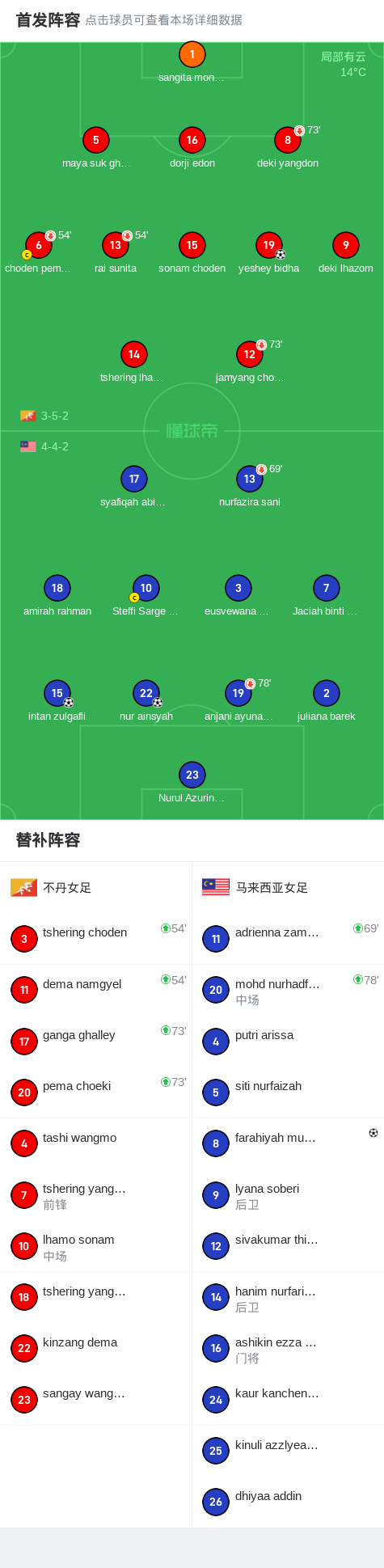 马来西亚球队大比分胜出