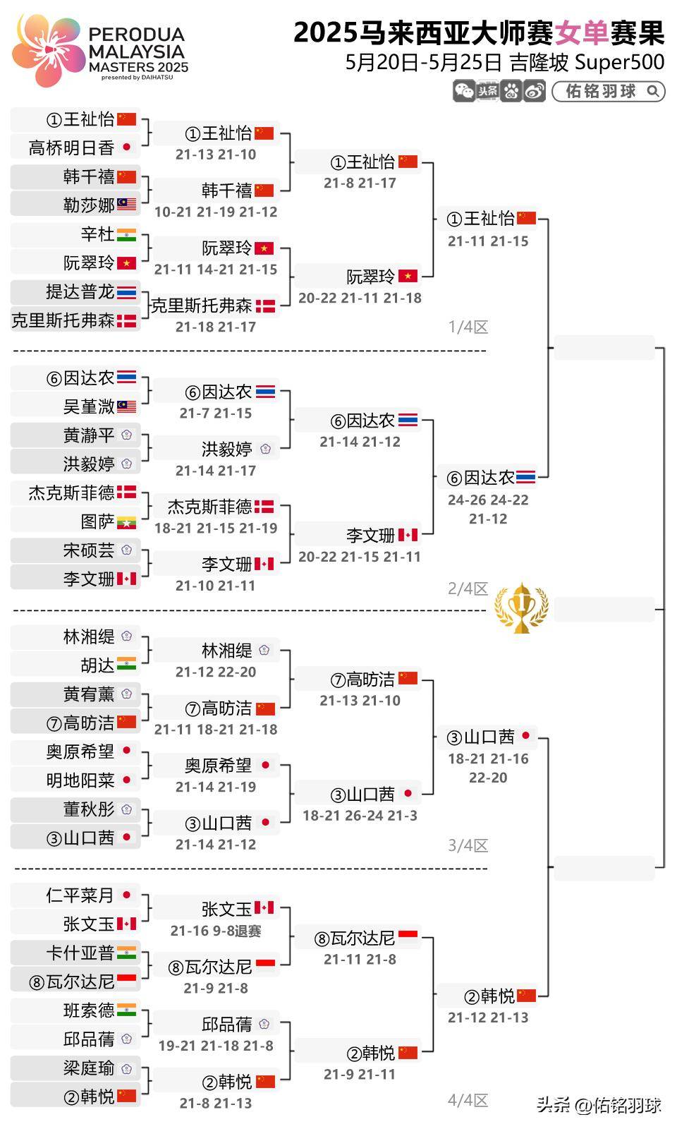 马来西亚球队大比分胜出