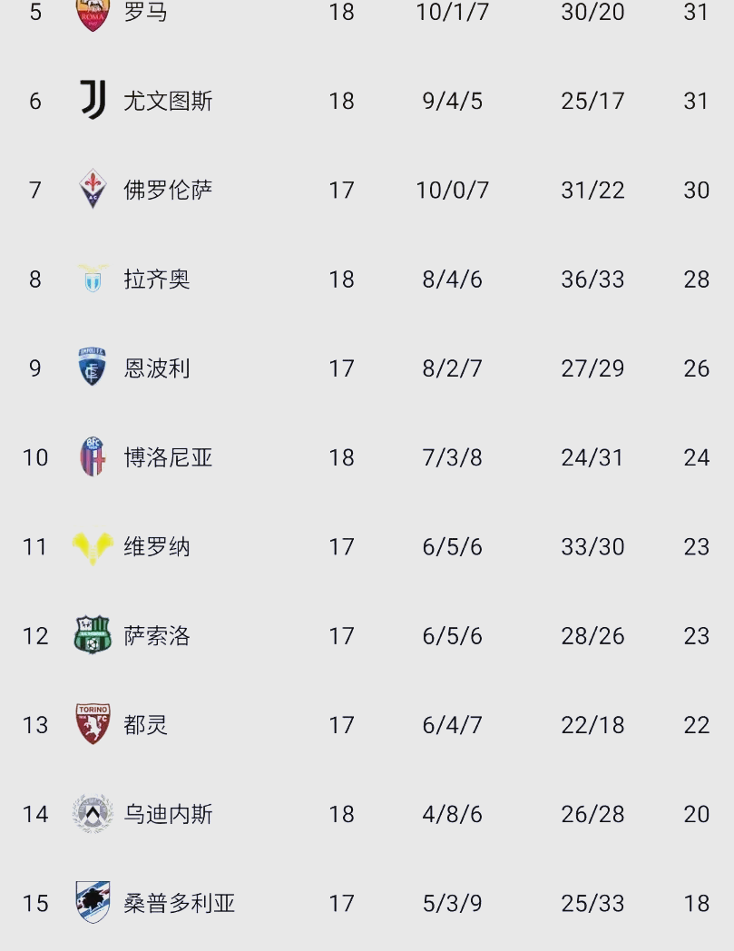 包含尤文图斯客场大胜罗马，领跑意甲榜首的词条