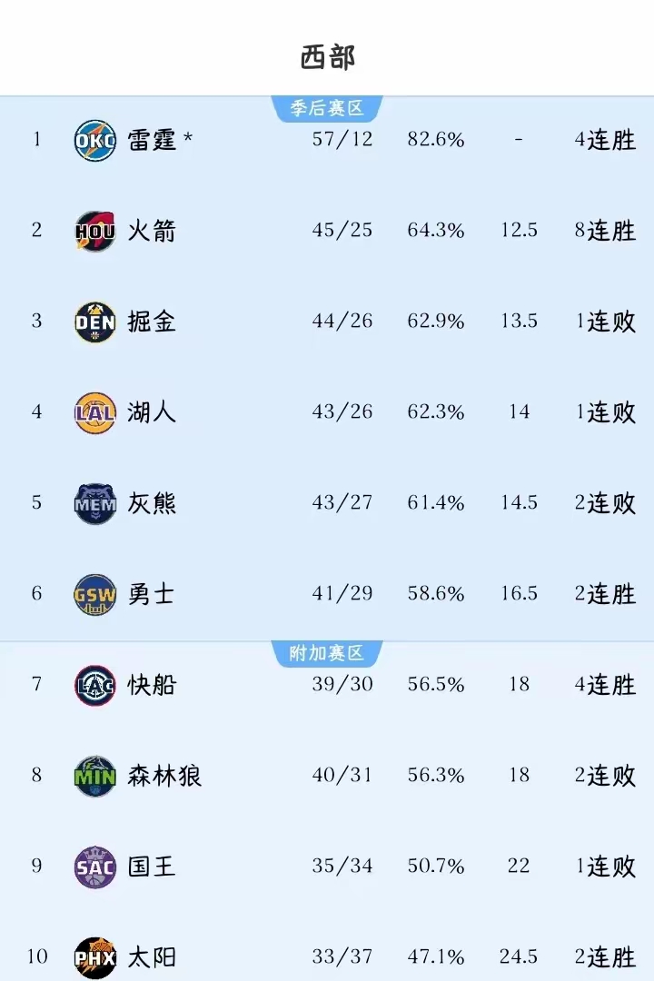 快船客场告捷,东部排名稳居第二的简单介绍 快船客场告捷,东部排名稳居第二的简单介绍