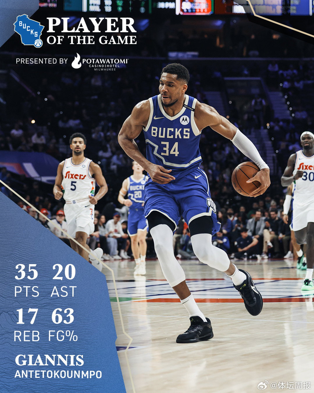 雄鹿主场大胜快船,字母哥独得高分 雄鹿主场大胜快船,字母哥独得高分