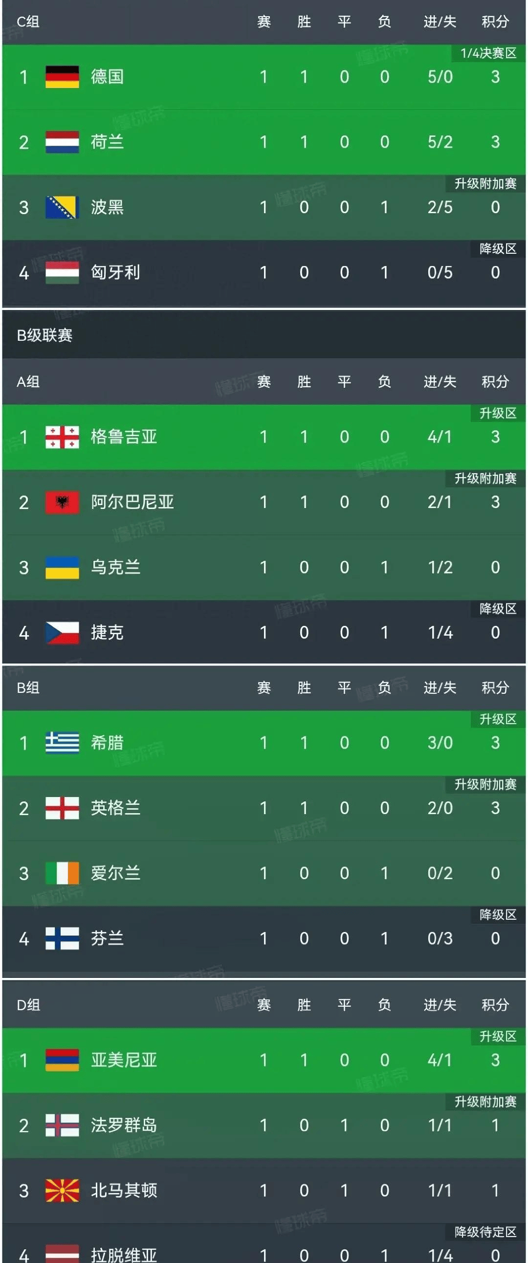 失利德国，欧预赛小组积分榜领先优势缩小的简单介绍