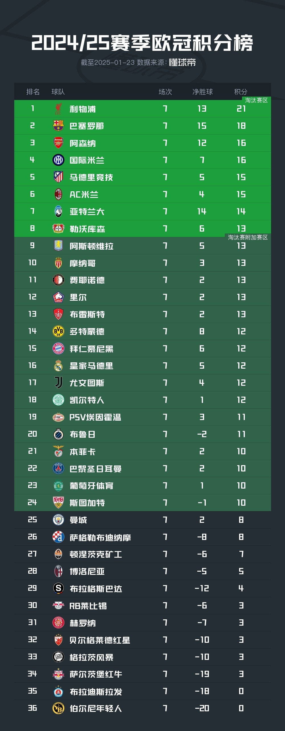 梅西再创神迹，巴萨取得连胜五场，领跑积分榜