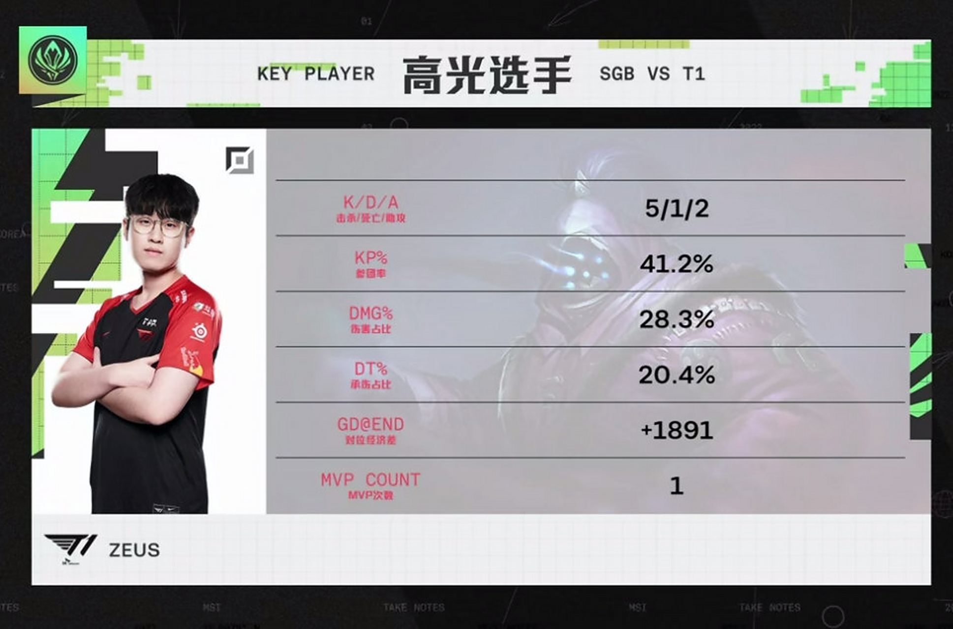 V5绝杀FLY,Zeus单局斩获MVP四强赛2:1(深圳) V5绝杀FLY,Zeus单局斩获MVP四强赛2:1(深圳)