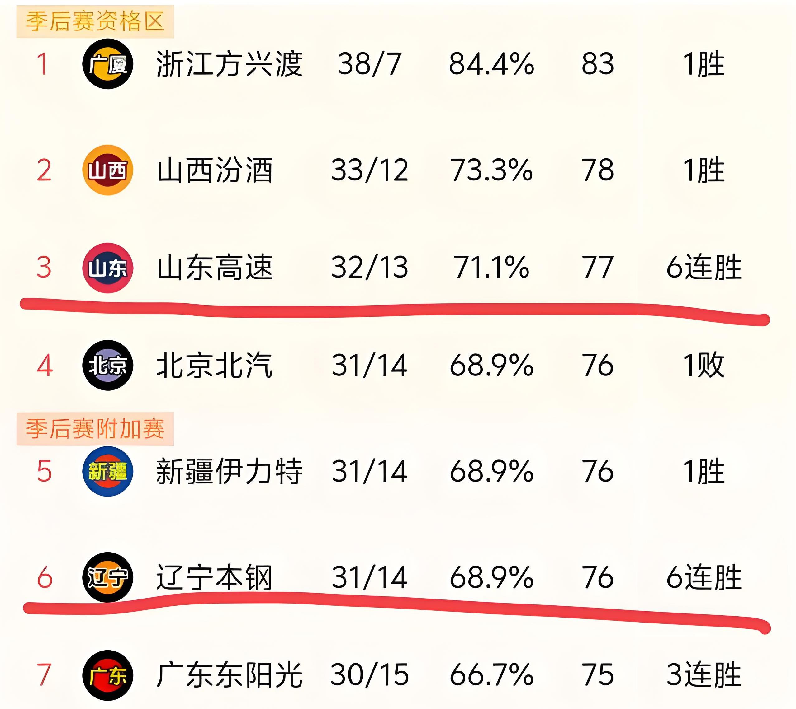 辽宁男篮惨败江苏居于失利榜首